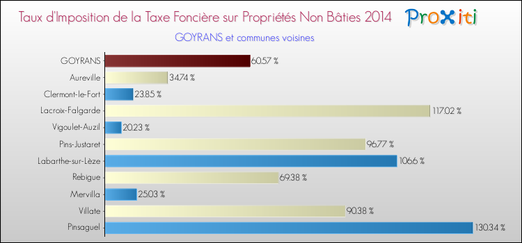 Taux d'imposition de la taxe foncière sur les immeubles et terrains non batis 2014 pour GOYRANS et les communes proches Comparaison des taux d'imposition de la taxe foncière sur les immeubles et terrains non batis 2014 pour GOYRANS et les communes voisines