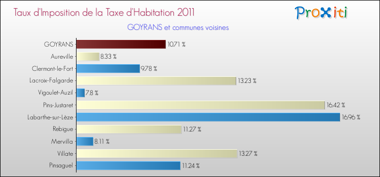 Taux d'imposition de la taxe d'habitation 2011 pour GOYRANS et les communes proches Comparaison des taux d'imposition de la taxe d'habitation 2011 pour GOYRANS et les communes voisines