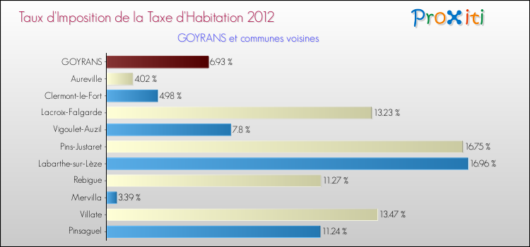 Taux d'imposition de la taxe d'habitation 2012 pour GOYRANS et les communes proches Comparaison des taux d'imposition de la taxe d'habitation 2012 pour GOYRANS et les communes voisines