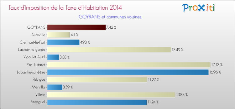 Taux d'imposition de la taxe d'habitation 2014 pour GOYRANS et les communes proches Comparaison des taux d'imposition de la taxe d'habitation 2014 pour GOYRANS et les communes voisines