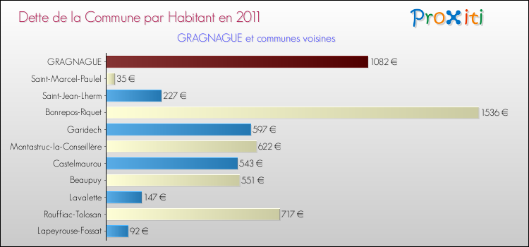 Dette par habitant de la commune en 2011 pour GRAGNAGUE et les communes proches Comparaison de la dette par habitant de la commune en 2011 pour GRAGNAGUE et les communes voisines