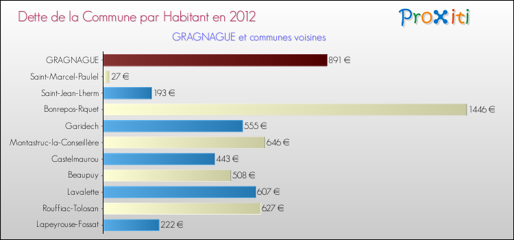 Dette par habitant de la commune en 2012 pour GRAGNAGUE et les communes proches Comparaison de la dette par habitant de la commune en 2012 pour GRAGNAGUE et les communes voisines