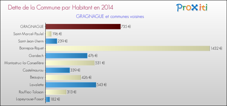 Dette par habitant de la commune en 2014 pour GRAGNAGUE et les communes proches Comparaison de la dette par habitant de la commune en 2014 pour GRAGNAGUE et les communes voisines