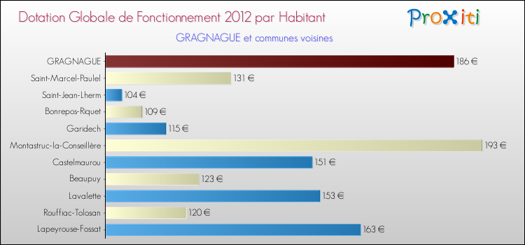 Montant des dotations globales de fonctionnement DGF par Habitant pour GRAGNAGUE et les communes proches Comparaison des des dotations globales de fonctionnement DGF par habitant pour GRAGNAGUE et les communes voisines
