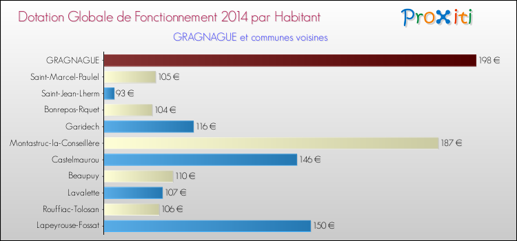 Montant des dotations globales de fonctionnement DGF par Habitant pour GRAGNAGUE et les communes proches en 2014. Comparaison des des dotations globales de fonctionnement DGF par habitant pour GRAGNAGUE et les communes voisines en 2014.
