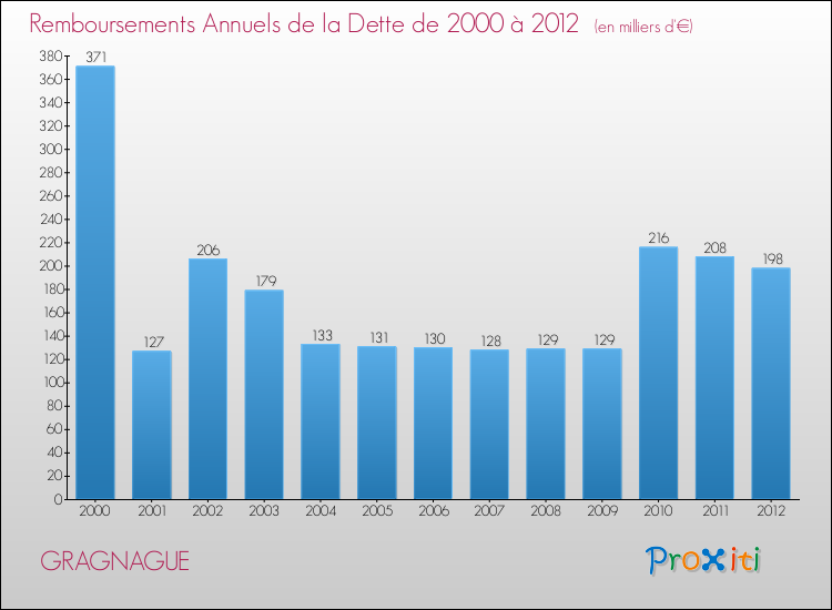 Evolution de l'annuité de la dette pour la commune de GRAGNAGUE de 2000 à 2012 Annuités de la dette pour GRAGNAGUE de 2000 à 2012