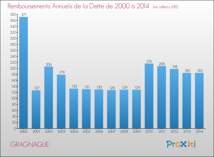 Evolution de l'annuité de la dette pour la commune de GRAGNAGUE de 2000 à 2014 Annuités de la dette pour GRAGNAGUE de 2000 à 2014