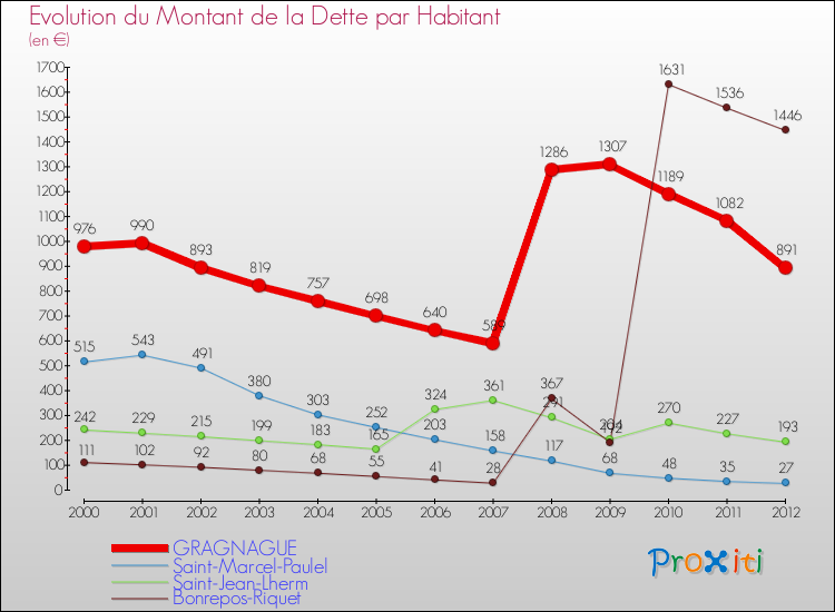 Evolution de la dette par habitant pour la commune de GRAGNAGUE et les communes proches de 2000 à 2012 Comparaison de la dette par habitant pour GRAGNAGUE et les communes voisines de 2000 à 2012