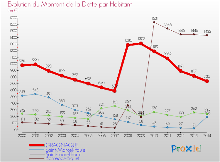 Evolution de la dette par habitant pour la commune de GRAGNAGUE et les communes proches de 2000 à 2014 Comparaison de la dette par habitant pour GRAGNAGUE et les communes voisines de 2000 à 2014