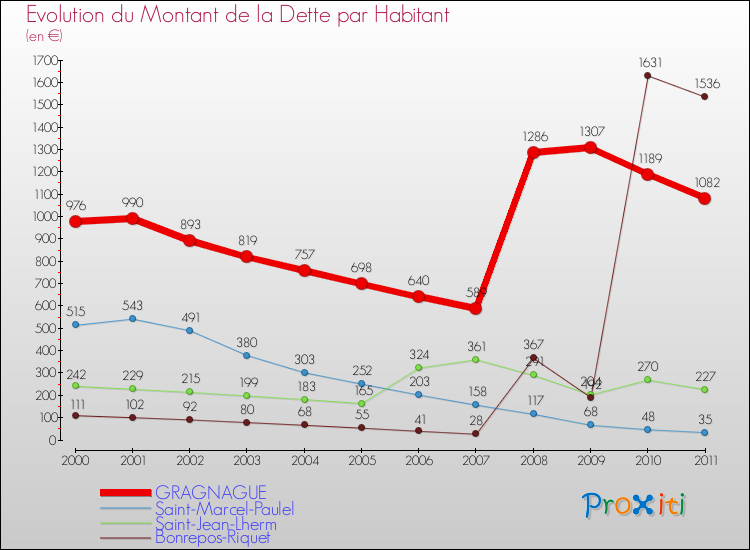 Evolution de la dette par habitant pour la commune de GRAGNAGUE et les communes proches Comparaison de la dette par habitant pour GRAGNAGUE et les communes voisines