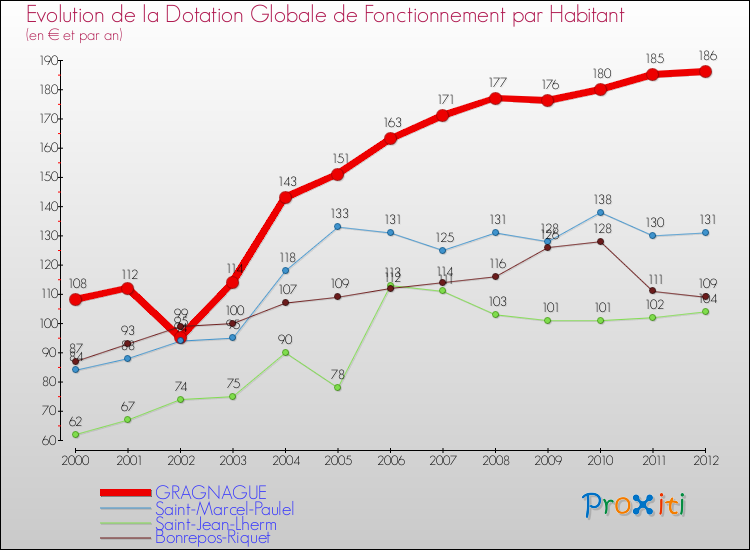 Evolution et montant de la dotation globale de fonctionnement par Habitant pour GRAGNAGUE et les communes proches Comparaison des dotations globales de fonctionnement par habitant pour GRAGNAGUE et les communes voisines