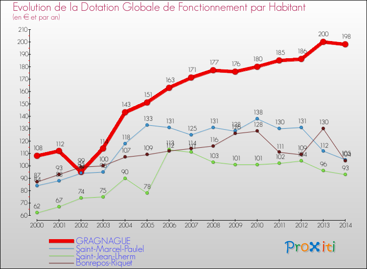 Evolution et montant de la dotation globale de fonctionnement par Habitant pour GRAGNAGUE et les communes proches de 2000 à 2014. Comparaison des dotations globales de fonctionnement par habitant pour GRAGNAGUE et les communes voisines de 2000 à 2014.