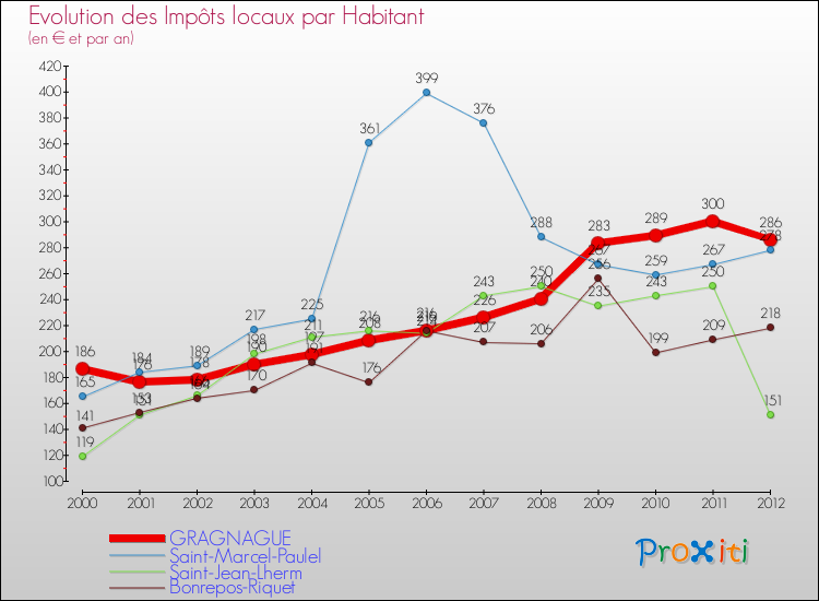Evolution et montant des impôts locaux par Habitant pour GRAGNAGUE et les communes proches Comparaison des impôts locaux par habitant pour GRAGNAGUE et les communes voisines