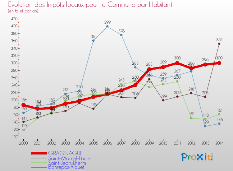 Evolution et montant des impôts locaux par Habitant pour GRAGNAGUE et les communes proches de 2000 à 2014 Comparaison des impôts locaux par habitant pour GRAGNAGUE et les communes voisines de 2000 à 2014