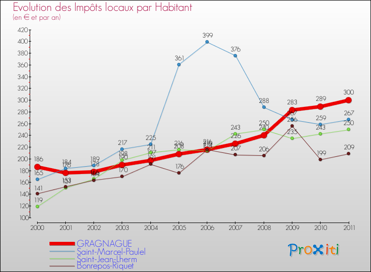Evolution et montant des impôts locaux par Habitant pour GRAGNAGUE et les communes proches Comparaison des impôts locaux par habitant pour GRAGNAGUE et les communes voisines