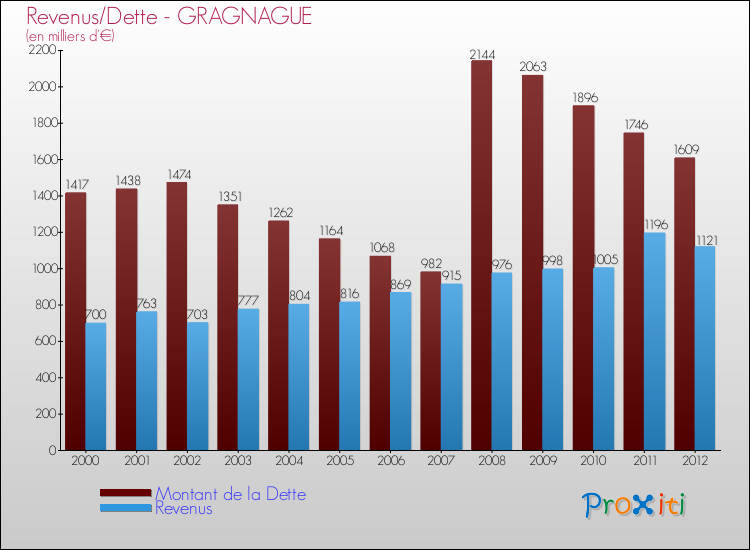 Evolution comparée de la dette et des revenus pour la commune de GRAGNAGUE de 2000 à 2012 Comparaison de la dette et des revenus pour GRAGNAGUE de 2000 à 2012