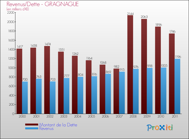 Evolution comparée de la dette et des revenus pour la commune de GRAGNAGUE de 2000 à 2011 Comparaison de la dette et des revenus pour GRAGNAGUE de 2000 à 2011