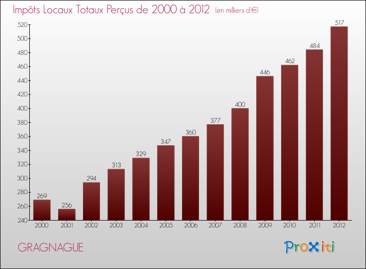 Evolution des Impôts Locaux pour la commune de GRAGNAGUE de 2000 à 2012 Evolution des Impôts Locaux pour GRAGNAGUE de 2000 à 2012