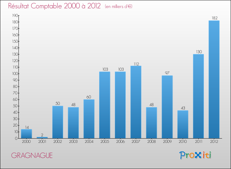 Evolution du résultat comptable pour la commune de GRAGNAGUE de 2000 à 2012 Evolution du résultat comptable pour GRAGNAGUE de 2000 à 2012