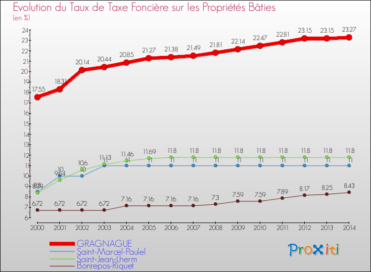 Evolution du taux de la taxe foncière sur le bati pour GRAGNAGUE et les communes proches de 2000 à 2014 Comparaison des taux de taxe foncière sur le bati pour GRAGNAGUE et les communes voisines de 2000 à 2014