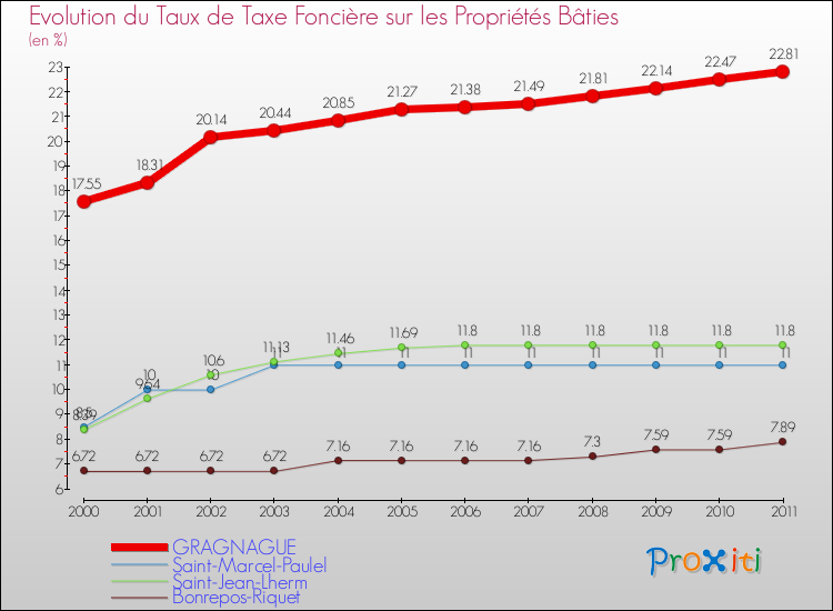 Evolution du taux de la taxe foncière sur le bati pour GRAGNAGUE et les communes proches Comparaison des taux de taxe foncière sur le bati pour GRAGNAGUE et les communes voisines