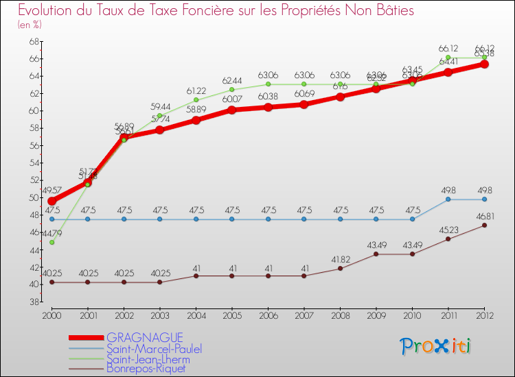 Evolution du taux de la taxe foncière sur les immeubles et terrains non batis pour GRAGNAGUE et les communes proches de 2000 à 2012 Comparaison des taux de la taxe foncière sur les immeubles et terrains non batis pour GRAGNAGUE et les communes voisines de 2000 à 2012