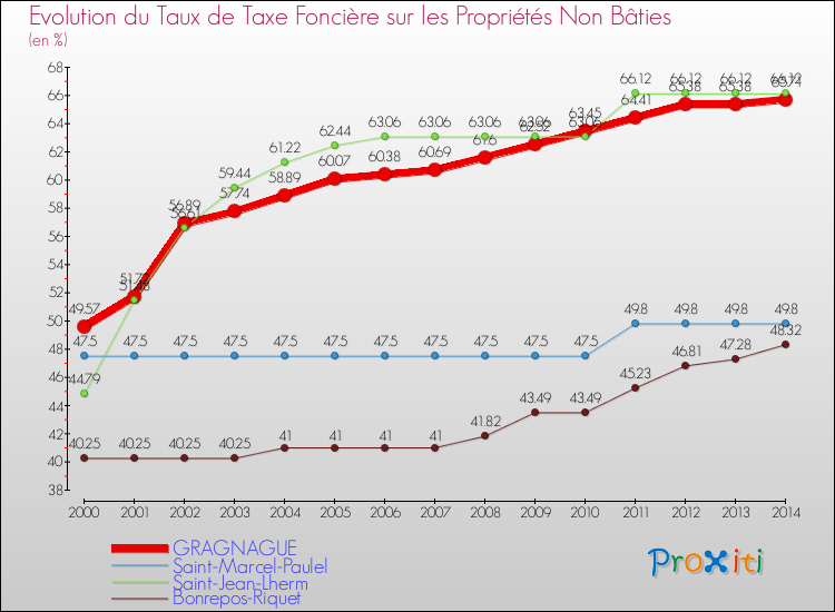 Evolution du taux de la taxe foncière sur les immeubles et terrains non batis pour GRAGNAGUE et les communes proches de 2000 à 2014 Comparaison des taux de la taxe foncière sur les immeubles et terrains non batis pour GRAGNAGUE et les communes voisines de 2000 à 2014