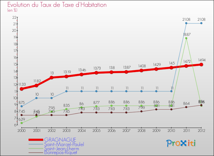 Evolution du taux de la taxe d'habitation pour GRAGNAGUE et les communes proches Comparaison des taux de la taxe d'habitation pour GRAGNAGUE et les communes voisines
