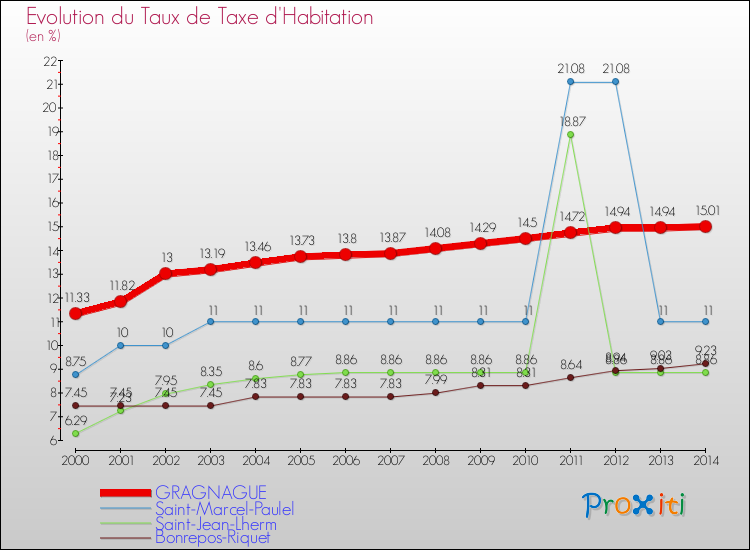 Evolution du taux de la taxe d'habitation pour GRAGNAGUE et les communes proches de 2000 à 2014 Comparaison des taux de la taxe d'habitation pour GRAGNAGUE et les communes voisines de 2000 à 2014