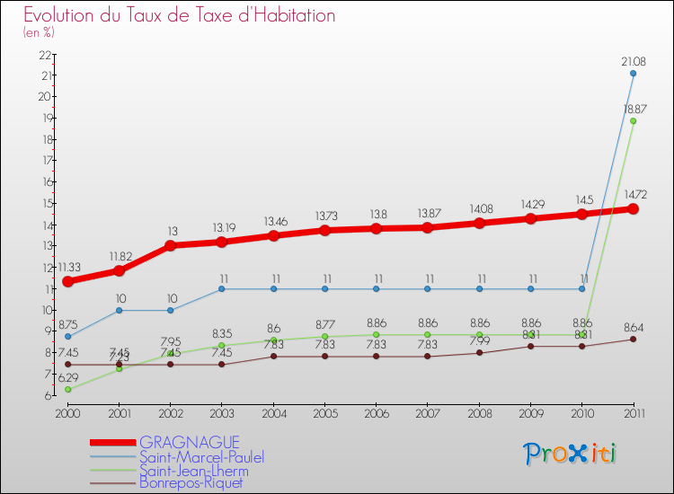 Evolution du taux de la taxe d'habitation pour GRAGNAGUE et les communes proches Comparaison des taux de la taxe d'habitation pour GRAGNAGUE et les communes voisines