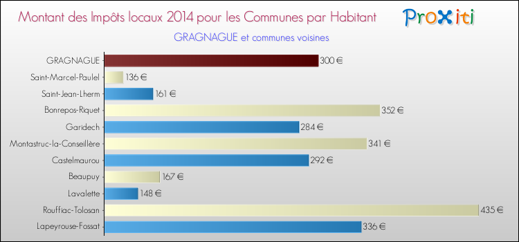 Montant des impôts locaux par Habitant pour GRAGNAGUE et les communes proches en 2014 Comparaison des impôts locaux par habitant pour GRAGNAGUE et les communes voisines en 2014