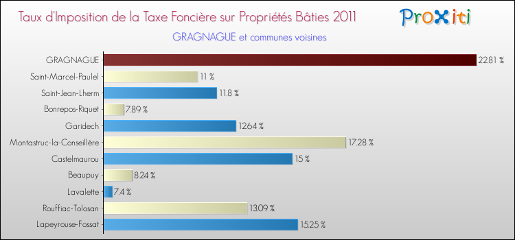 Taux d'imposition de la taxe foncière sur le bati 2011 pour GRAGNAGUE et les communes proches Comparaison des taux d'imposition de la taxe foncière sur le bati 2011 pour GRAGNAGUE et les communes voisines