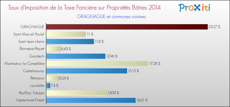 Taux d'imposition de la taxe foncière sur le bati 2014 pour GRAGNAGUE et les communes proches Comparaison des taux d'imposition de la taxe foncière sur le bati 2014 pour GRAGNAGUE et les communes voisines