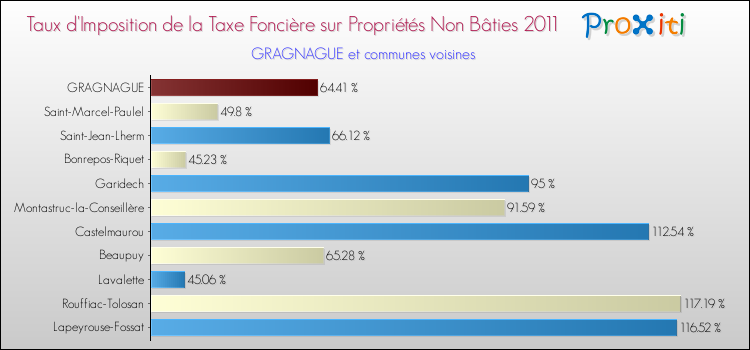 Taux d'imposition de la taxe foncière sur les immeubles et terrains non batis 2011 pour GRAGNAGUE et les communes proches Comparaison des taux d'imposition de la taxe foncière sur les immeubles et terrains non batis 2011 pour GRAGNAGUE et les communes voisines