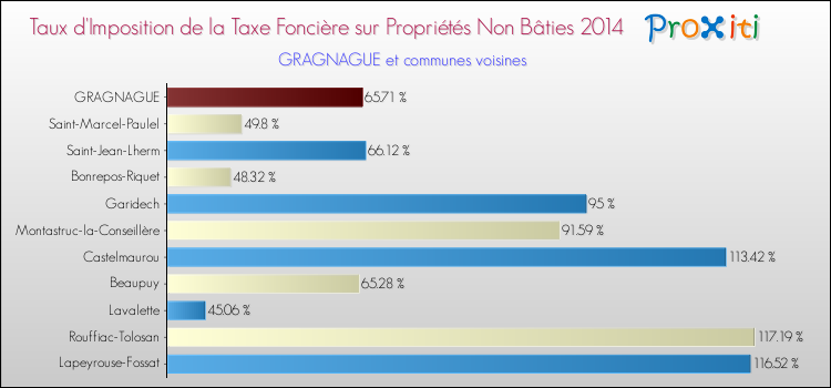 Taux d'imposition de la taxe foncière sur les immeubles et terrains non batis 2014 pour GRAGNAGUE et les communes proches Comparaison des taux d'imposition de la taxe foncière sur les immeubles et terrains non batis 2014 pour GRAGNAGUE et les communes voisines