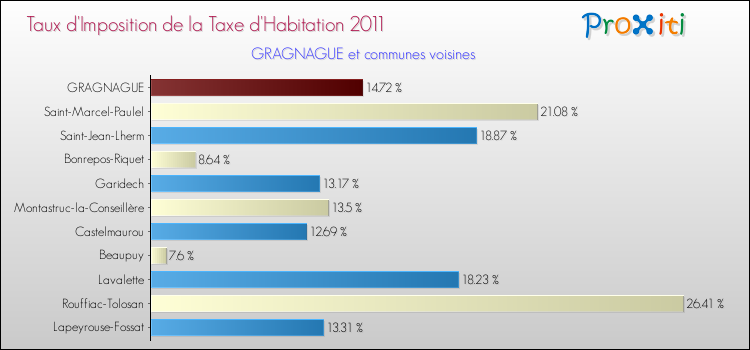 Taux d'imposition de la taxe d'habitation 2011 pour GRAGNAGUE et les communes proches Comparaison des taux d'imposition de la taxe d'habitation 2011 pour GRAGNAGUE et les communes voisines