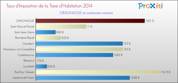 Taux d'imposition de la taxe d'habitation 2014 pour GRAGNAGUE et les communes proches Comparaison des taux d'imposition de la taxe d'habitation 2014 pour GRAGNAGUE et les communes voisines