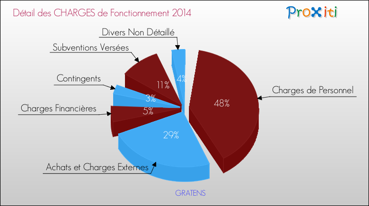 Décomposition des Charges de Fonctionnement 2014 de la commune de GRATENS Charges de Fonctionnement 2014 pour la commune de GRATENS