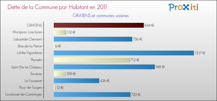 Dette par habitant de la commune en 2011 pour GRATENS et les communes proches Comparaison de la dette par habitant de la commune en 2011 pour GRATENS et les communes voisines