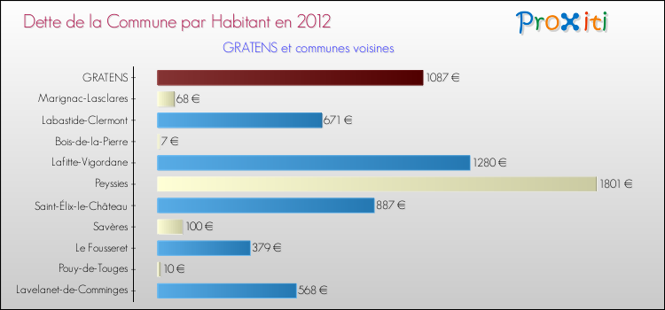 Dette par habitant de la commune en 2012 pour GRATENS et les communes proches Comparaison de la dette par habitant de la commune en 2012 pour GRATENS et les communes voisines