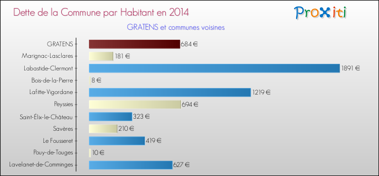 Dette par habitant de la commune en 2014 pour GRATENS et les communes proches Comparaison de la dette par habitant de la commune en 2014 pour GRATENS et les communes voisines