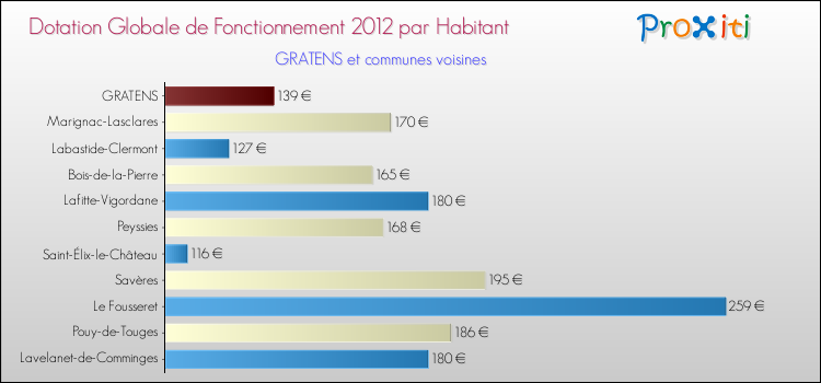 Montant des dotations globales de fonctionnement DGF par Habitant pour GRATENS et les communes proches Comparaison des des dotations globales de fonctionnement DGF par habitant pour GRATENS et les communes voisines