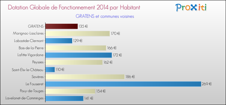 Montant des dotations globales de fonctionnement DGF par Habitant pour GRATENS et les communes proches en 2014. Comparaison des des dotations globales de fonctionnement DGF par habitant pour GRATENS et les communes voisines en 2014.