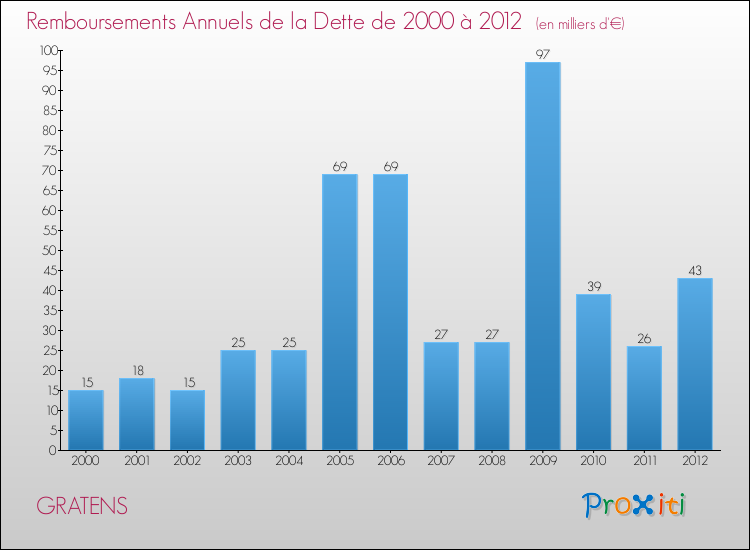 Evolution de l'annuité de la dette pour la commune de GRATENS de 2000 à 2012 Annuités de la dette pour GRATENS de 2000 à 2012