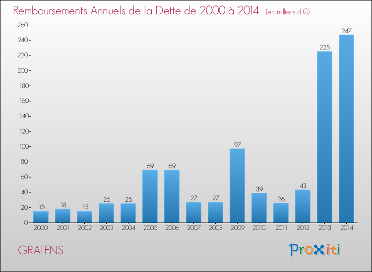 Evolution de l'annuité de la dette pour la commune de GRATENS de 2000 à 2014 Annuités de la dette pour GRATENS de 2000 à 2014