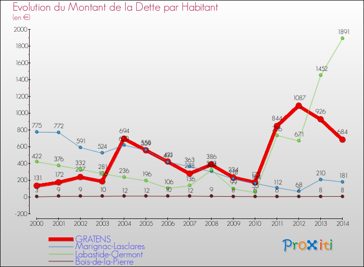 Evolution de la dette par habitant pour la commune de GRATENS et les communes proches de 2000 à 2014 Comparaison de la dette par habitant pour GRATENS et les communes voisines de 2000 à 2014