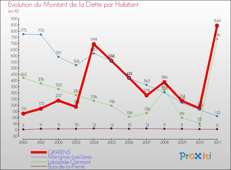 Evolution de la dette par habitant pour la commune de GRATENS et les communes proches Comparaison de la dette par habitant pour GRATENS et les communes voisines