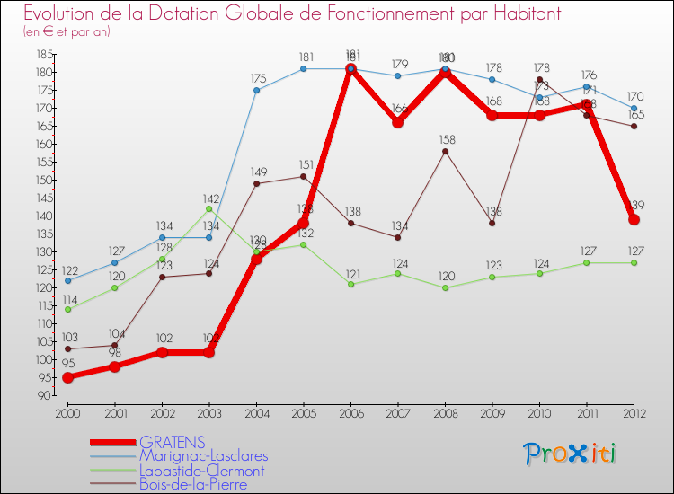 Evolution et montant de la dotation globale de fonctionnement par Habitant pour GRATENS et les communes proches Comparaison des dotations globales de fonctionnement par habitant pour GRATENS et les communes voisines