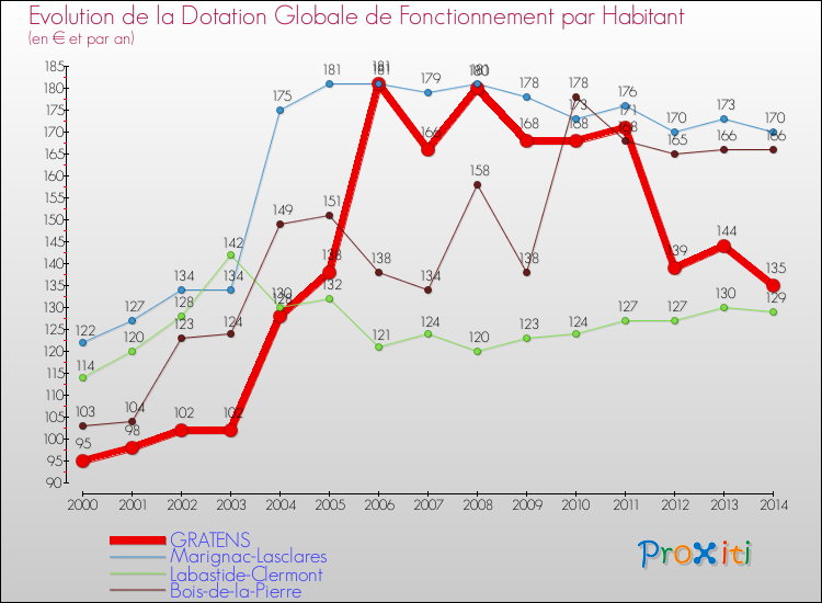 Evolution et montant de la dotation globale de fonctionnement par Habitant pour GRATENS et les communes proches de 2000 à 2014. Comparaison des dotations globales de fonctionnement par habitant pour GRATENS et les communes voisines de 2000 à 2014.