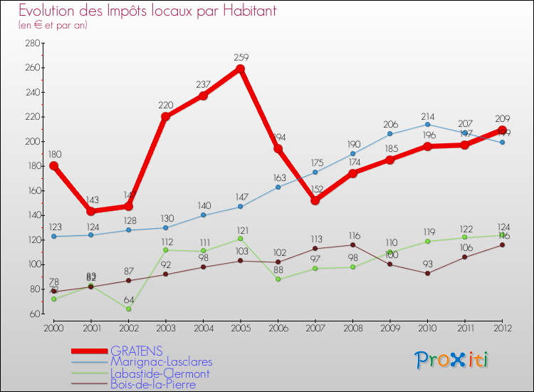 Evolution et montant des impôts locaux par Habitant pour GRATENS et les communes proches Comparaison des impôts locaux par habitant pour GRATENS et les communes voisines